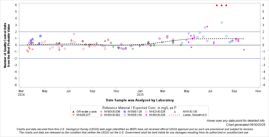 The SGPlot Procedure